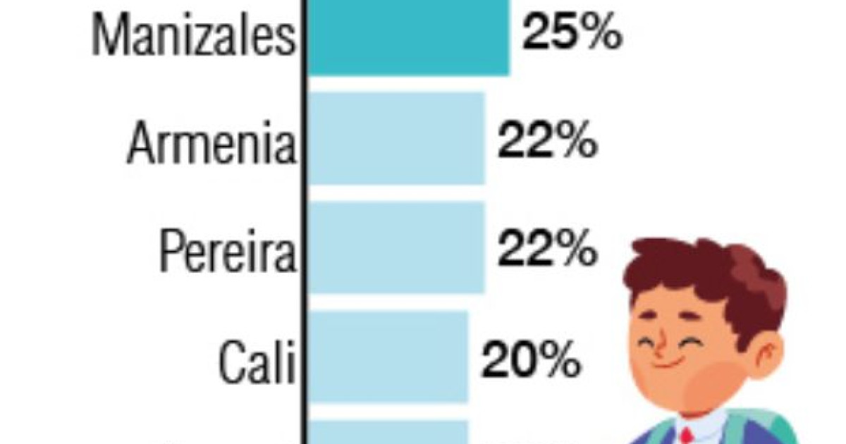 Así van los colegios de Manizales en calidad, acceso, matrícula